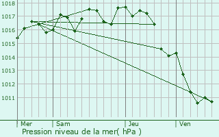 Graphe de la pression atmosphrique prvue pour Saint-Pierre-du-Palais