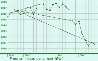 Graphe de la pression atmosphrique prvue pour Mdillac