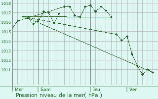 Graphe de la pression atmosphrique prvue pour La Gentouze