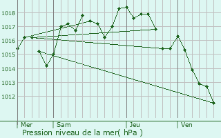 Graphe de la pression atmosphrique prvue pour Saint-Andr-de-Roquepertuis