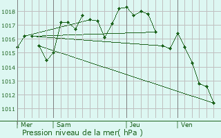 Graphe de la pression atmosphrique prvue pour Solrieux