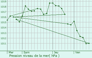 Graphe de la pression atmosphrique prvue pour Ambazac