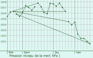 Graphe de la pression atmosphrique prvue pour Saint-Mdard-d