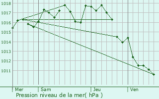 Graphe de la pression atmosphrique prvue pour Clermont-d