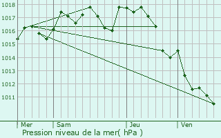 Graphe de la pression atmosphrique prvue pour Sarrazac