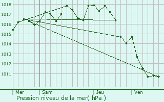 Graphe de la pression atmosphrique prvue pour Cantillac