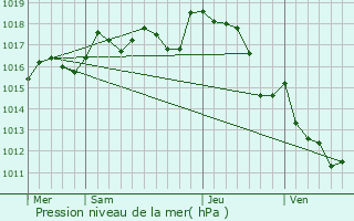 Graphe de la pression atmosphrique prvue pour Chassenon