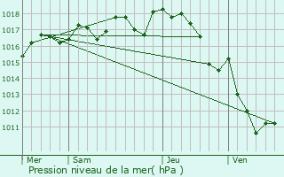 Graphe de la pression atmosphrique prvue pour Sers