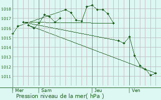 Graphe de la pression atmosphrique prvue pour curas