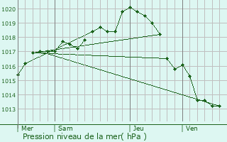 Graphe de la pression atmosphrique prvue pour Saint-Avaugourd-des-Landes