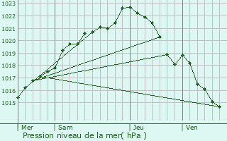 Graphe de la pression atmosphrique prvue pour Elliant