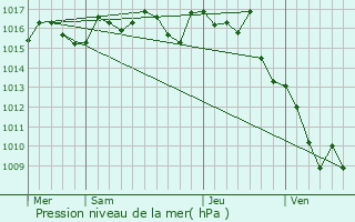 Graphe de la pression atmosphrique prvue pour Cherveix-Cubas