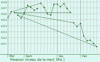 Graphe de la pression atmosphrique prvue pour Saint-Mesmin