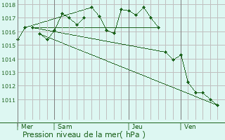 Graphe de la pression atmosphrique prvue pour Anlhiac