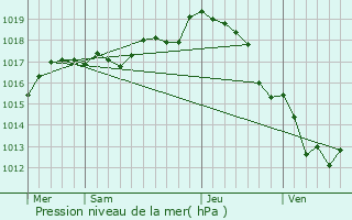 Graphe de la pression atmosphrique prvue pour Puilboreau