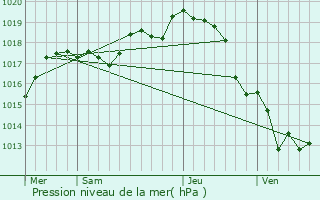 Graphe de la pression atmosphrique prvue pour Saint-Clment-des-Baleines