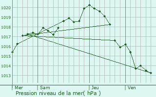 Graphe de la pression atmosphrique prvue pour Sainte-Foy