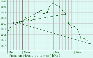 Graphe de la pression atmosphrique prvue pour Saint-Maixent-sur-Vie