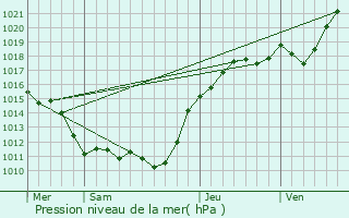 Graphe de la pression atmosphrique prvue pour Denonville