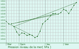 Graphe de la pression atmosphrique prvue pour peautrolles