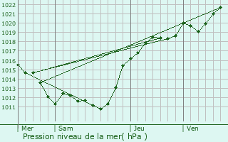 Graphe de la pression atmosphrique prvue pour Ceton