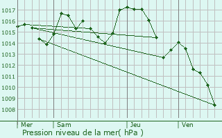 Graphe de la pression atmosphrique prvue pour Terroles