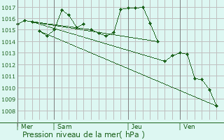 Graphe de la pression atmosphrique prvue pour Mirepoix