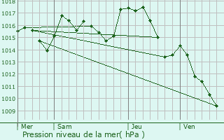 Graphe de la pression atmosphrique prvue pour Pradelles-Cabards