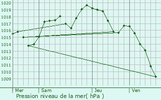 Graphe de la pression atmosphrique prvue pour Saint-Jean-de-Gonville