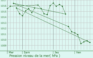 Graphe de la pression atmosphrique prvue pour Campagne