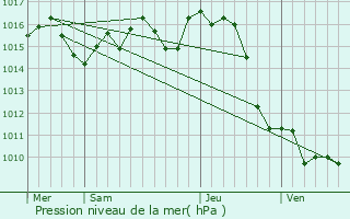 Graphe de la pression atmosphrique prvue pour Lourquen