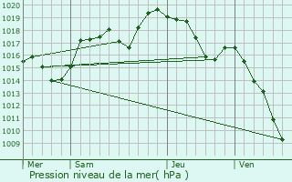 Graphe de la pression atmosphrique prvue pour Valleiry