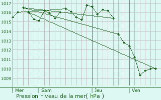 Graphe de la pression atmosphrique prvue pour Casseuil