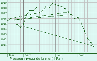 Graphe de la pression atmosphrique prvue pour Sillans