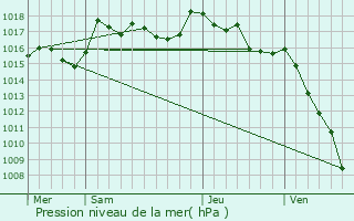 Graphe de la pression atmosphrique prvue pour Malemort-du-Comtat