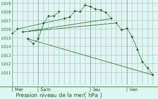 Graphe de la pression atmosphrique prvue pour Saint-tienne-de-Saint-Geoirs