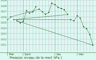 Graphe de la pression atmosphrique prvue pour Saint-Auban