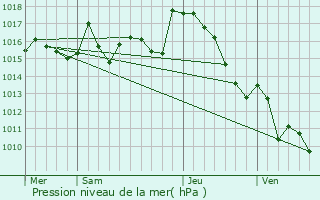 Graphe de la pression atmosphrique prvue pour Odos