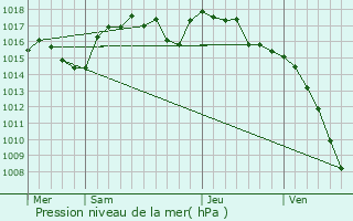 Graphe de la pression atmosphrique prvue pour Montagne