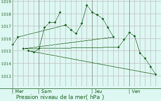 Graphe de la pression atmosphrique prvue pour Saint-Auban