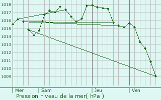 Graphe de la pression atmosphrique prvue pour Rousson