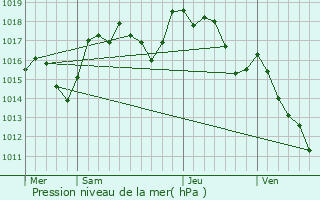 Graphe de la pression atmosphrique prvue pour Robiac-Rochessadoule