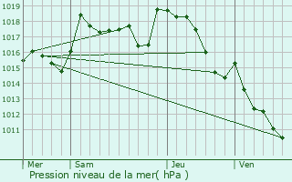 Graphe de la pression atmosphrique prvue pour Bourganeuf