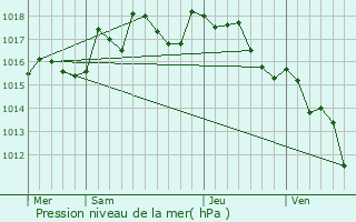 Graphe de la pression atmosphrique prvue pour Le Cannet-des-Maures