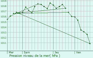 Graphe de la pression atmosphrique prvue pour La Farlde