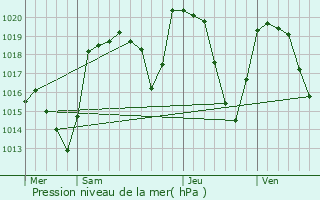 Graphe de la pression atmosphrique prvue pour Saint-Haon