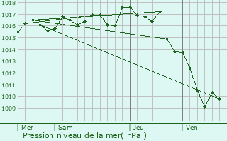 Graphe de la pression atmosphrique prvue pour Saint-Martin-le-Pin