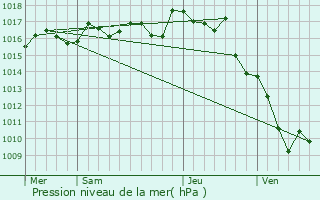 Graphe de la pression atmosphrique prvue pour Le Bourdeix