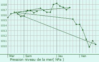 Graphe de la pression atmosphrique prvue pour Saint-Victurnien