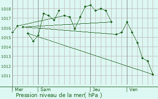 Graphe de la pression atmosphrique prvue pour Saint-Romain-en-Viennois